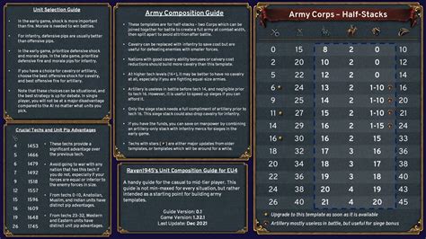 Optimal cavalry is theoretically 246 depending on cavalry flanking range, but you're generally better off to cut them once full combat width fights start becoming a regular thing. . Eu4 army template